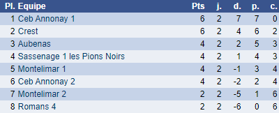 Classement groupe I ronde 2