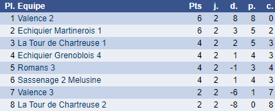 Classement groupe I ronde 2