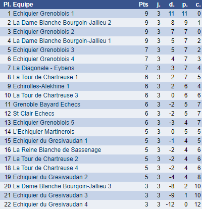 Classement final