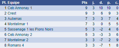 Classement groupe I ronde 3