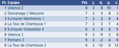 Classement groupe I ronde 3