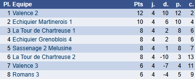 Classement groupe H ronde 4