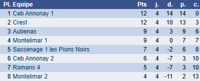 Classement groupe I ronde 4